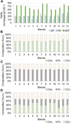 Evaluation of Energy Recovery Potential by Anaerobic Digestion and Dark Fermentation of Residual Biomass in Colombia